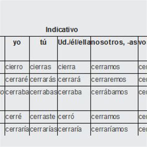 cerrar conjugation|preterite of cerrar.